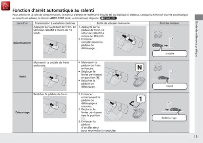 2016 Honda CR-Z Owner's Manual | French