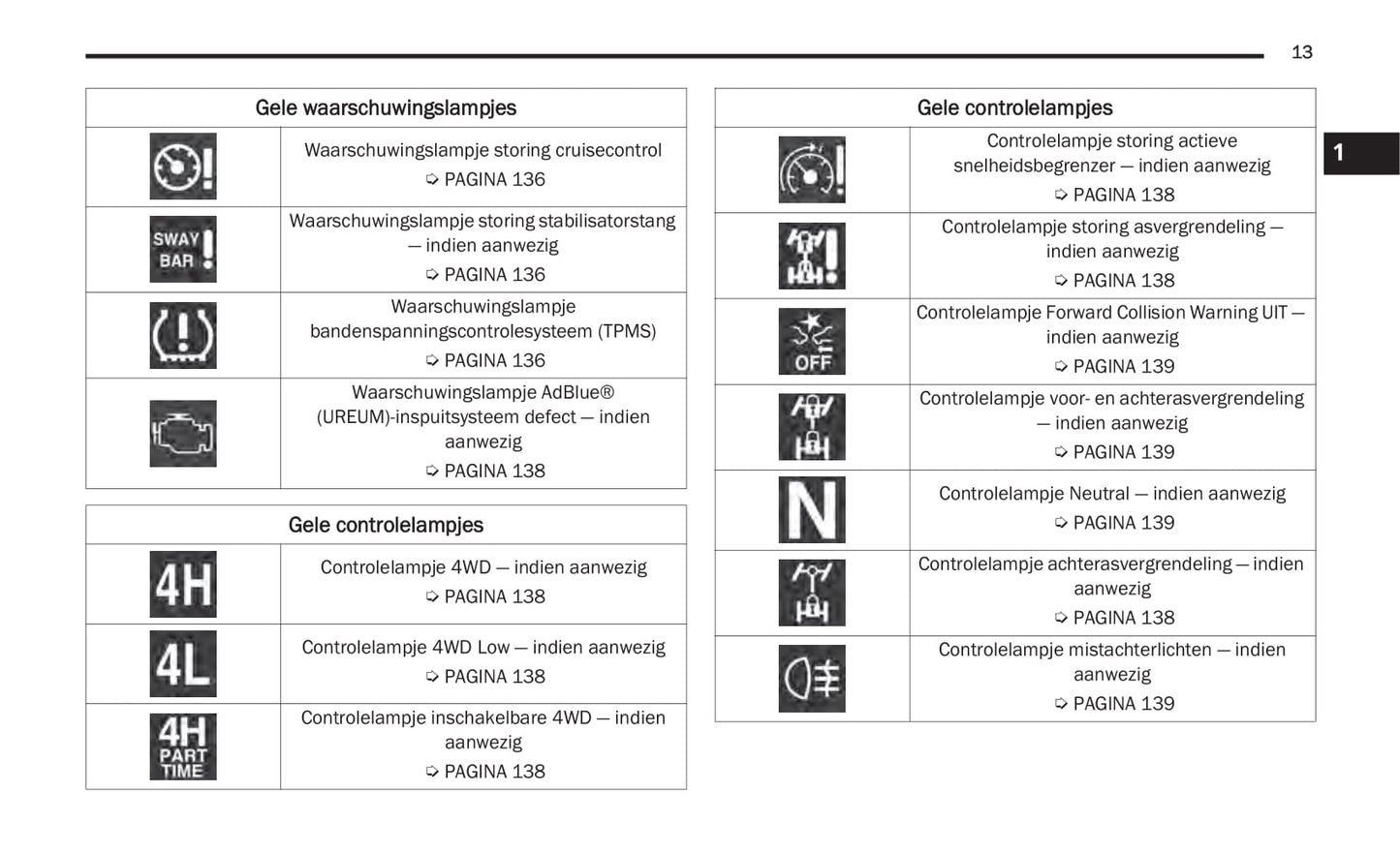 2020-2021 Jeep Gladiator Owner's Manual | Dutch