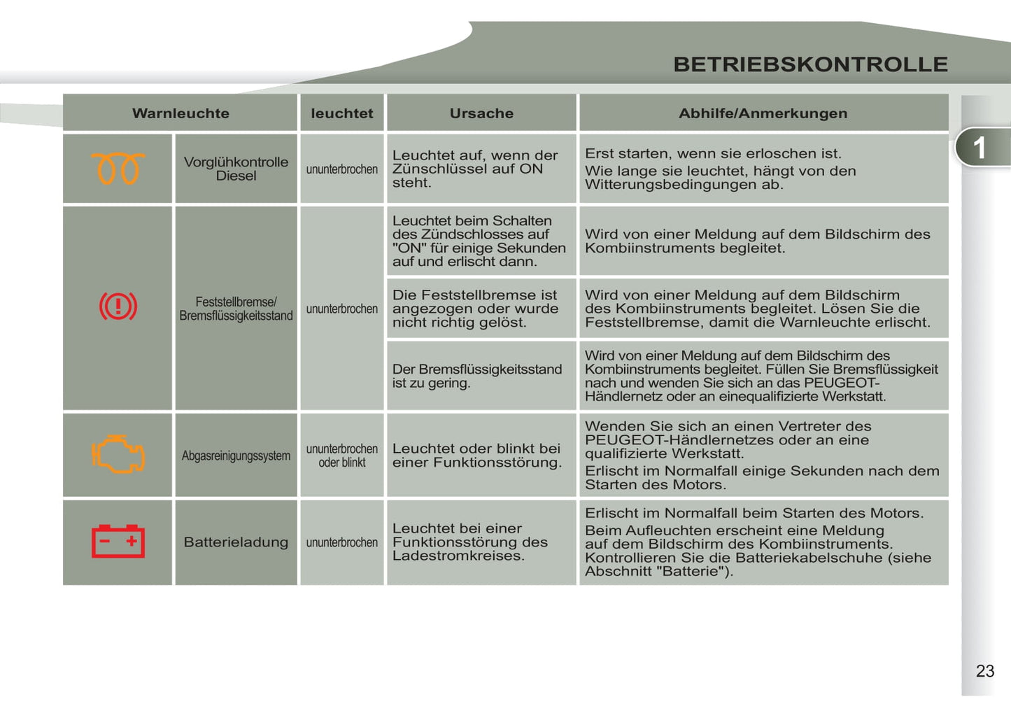 2011-2012 Peugeot 4007 Owner's Manual | German