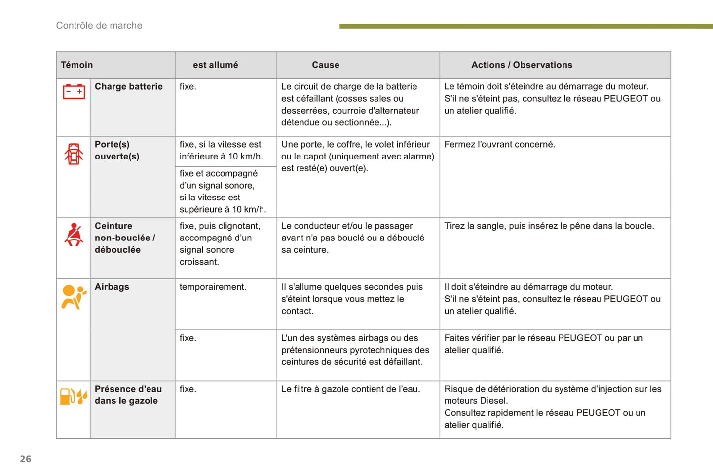 2014-2015 Peugeot 3008/3008 HYbrid4 Owner's Manual | French