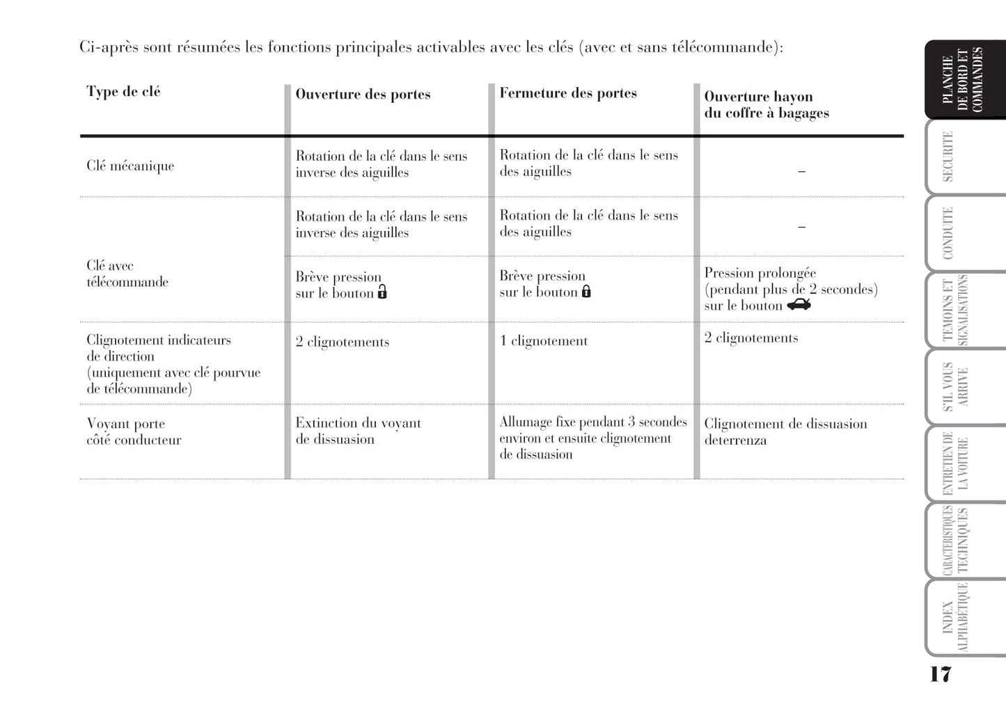 2006-2011 Lancia Ypsilon Owner's Manual | French