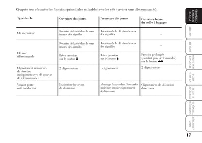 2006-2011 Lancia Ypsilon Owner's Manual | French