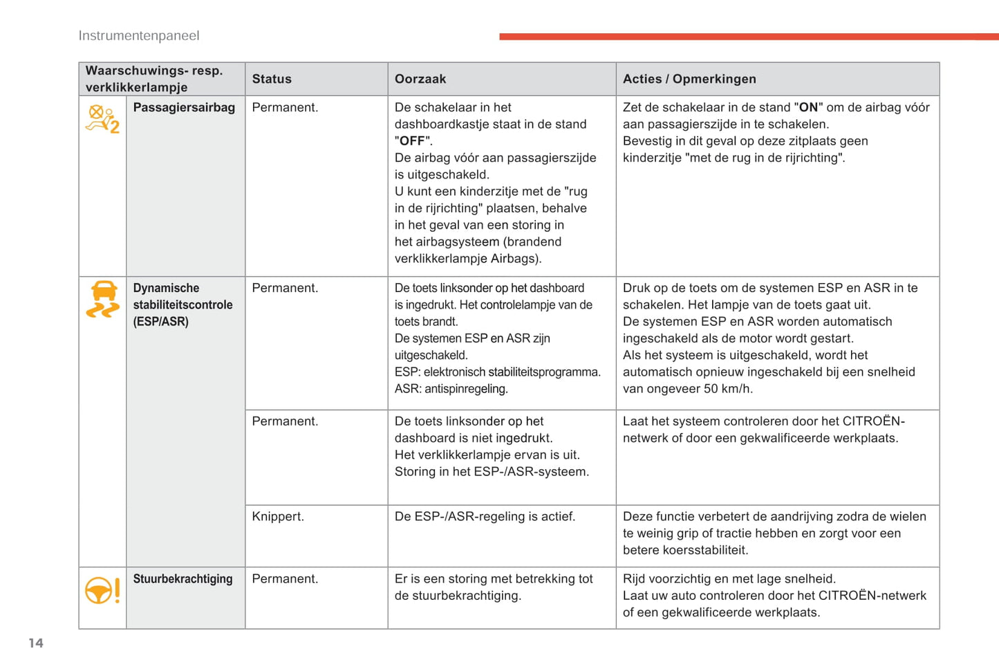 2017-2018 Citroën C-Elysée Owner's Manual | Dutch