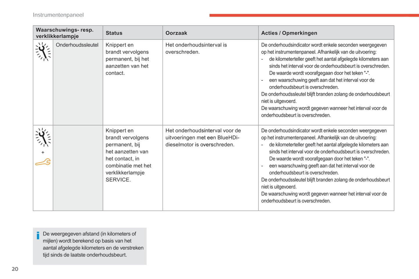 2017-2018 Citroën C-Elysée Owner's Manual | Dutch