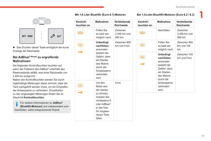 2020-2022 Citroën C3 Owner's Manual | German