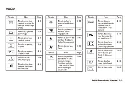 2016 Nissan Micra Owner's Manual | French