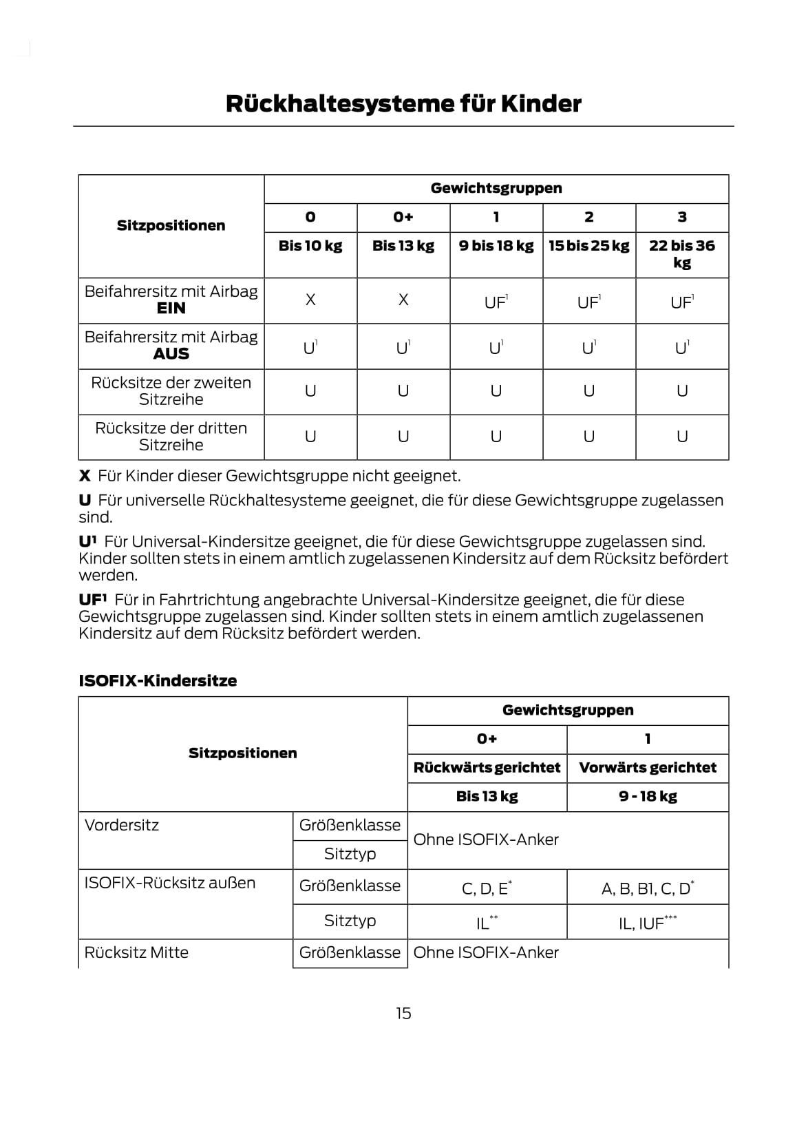 2011-2014 Ford Tourneo Connect / Transit Connect Bedienungsanleitung | Deutsch