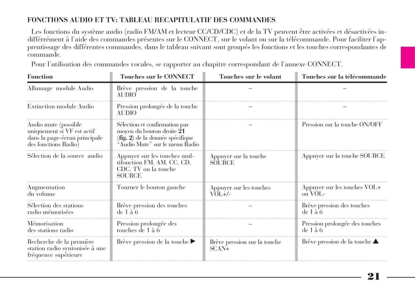 2002-2008 Lancia Thesis Owner's Manual | French