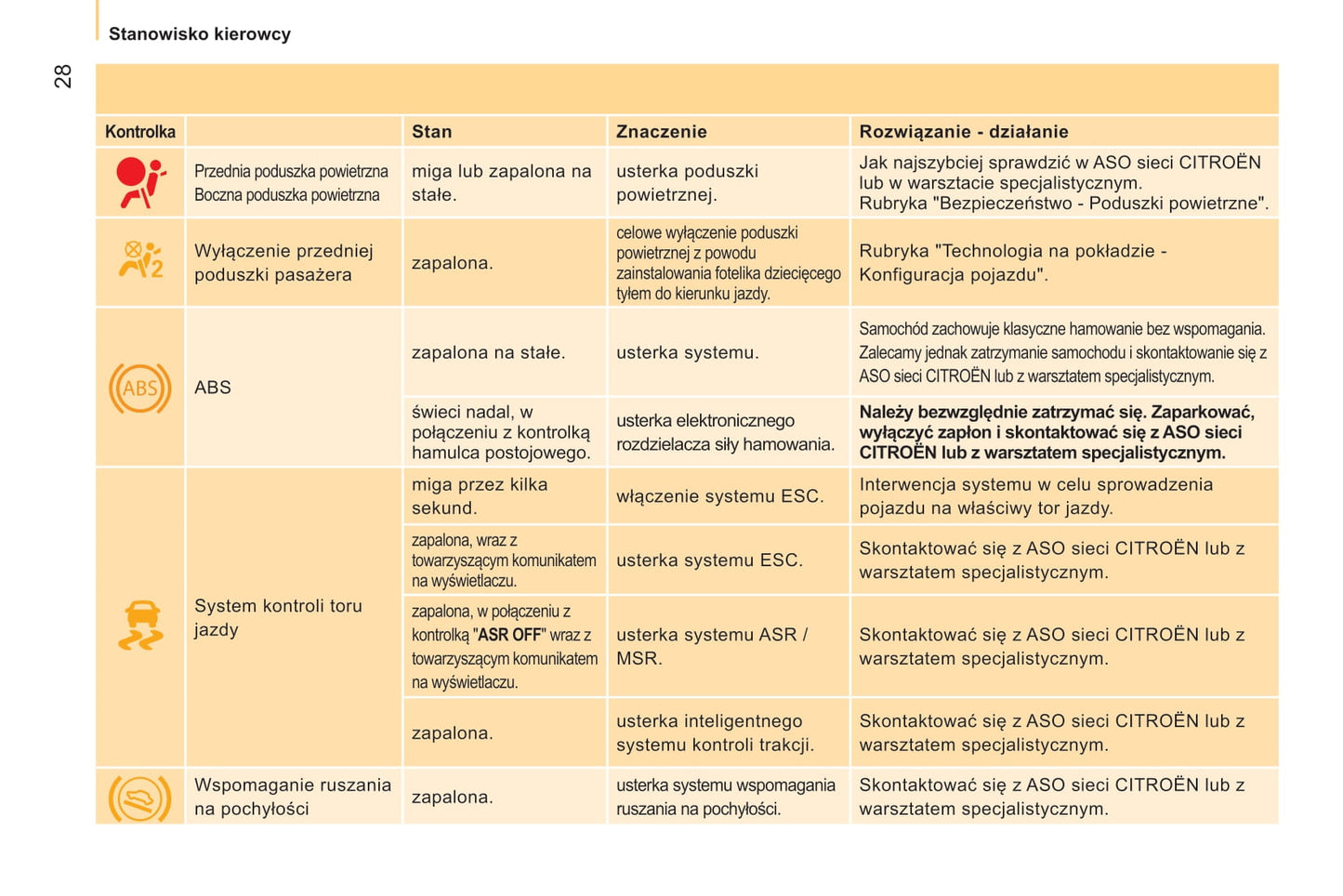 2014-2017 Citroën Nemo Bedienungsanleitung | Polnisch