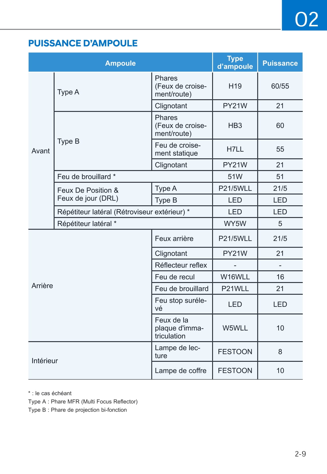 2019-2020 Hyundai i10 Owner's Manual | French