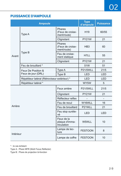 2019-2020 Hyundai i10 Owner's Manual | French