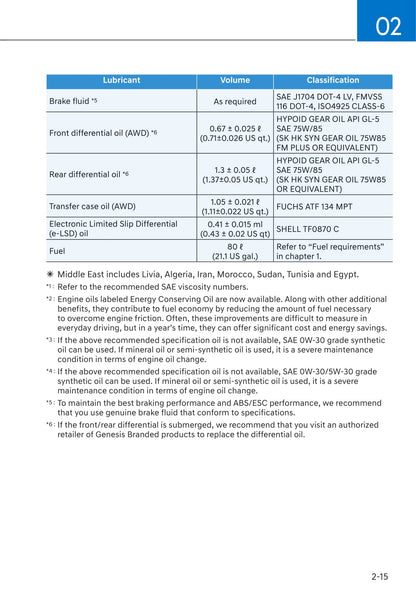 2021 Genesis GV80 Owner's Manual | English