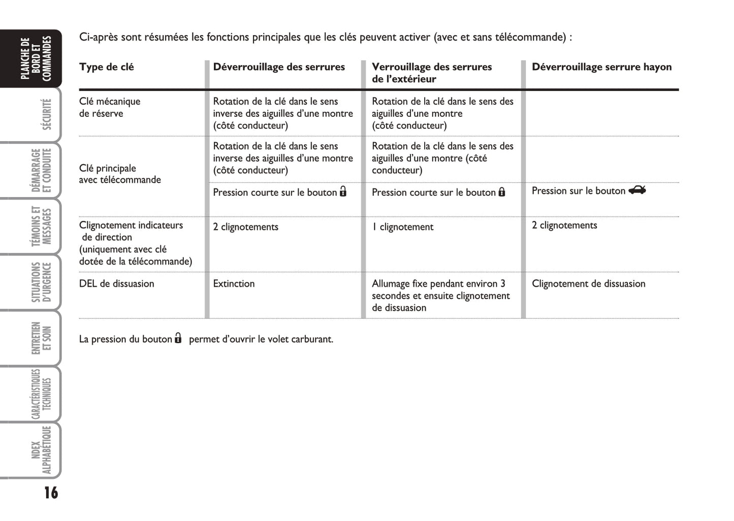 2010-2011 Fiat Idea Owner's Manual | French