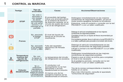 2013-2014 Peugeot 308 CC Owner's Manual | Spanish