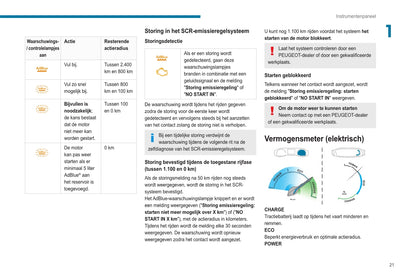 2020-2023 Peugeot 2008 / e-2008 Owner's Manual | Dutch