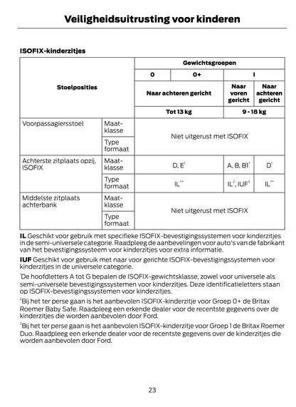 2014-2015 Ford EcoSport Owner's Manual | Dutch