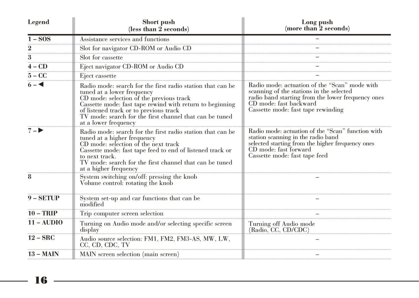 2008-2012 Lancia Thesis Owner's Manual | English