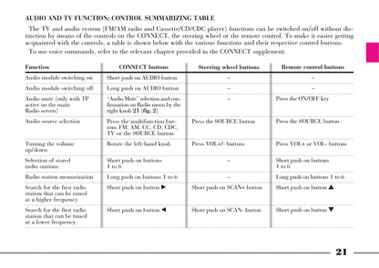 2008-2012 Lancia Thesis Owner's Manual | English