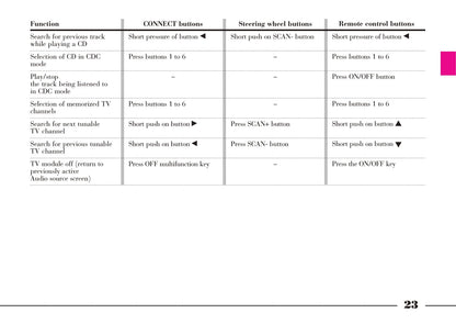 2008-2012 Lancia Thesis Owner's Manual | English