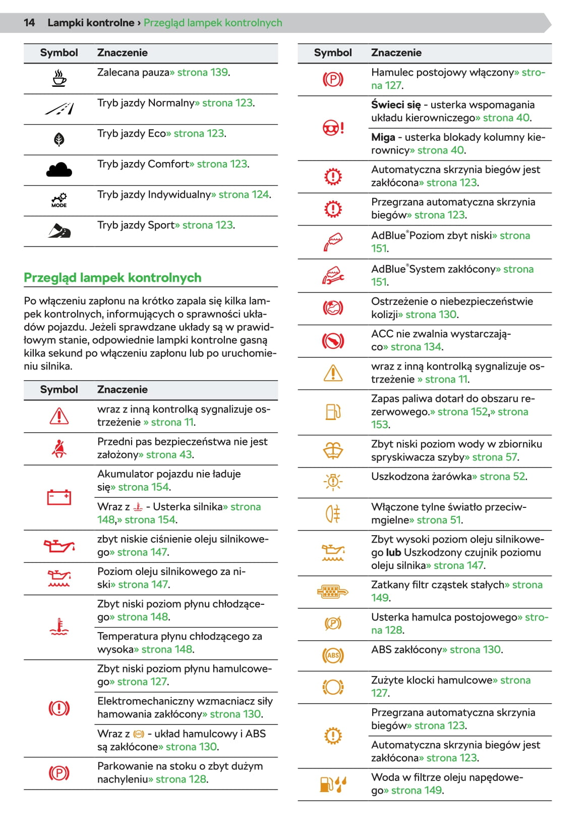 2020 Skoda Octavia Owner's Manual | Polish