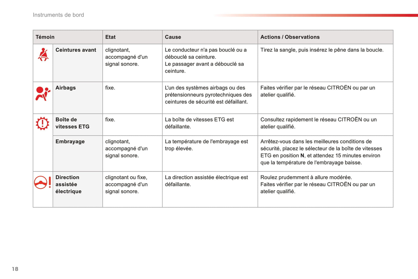 2016-2018 Citroën C1 Owner's Manual | French