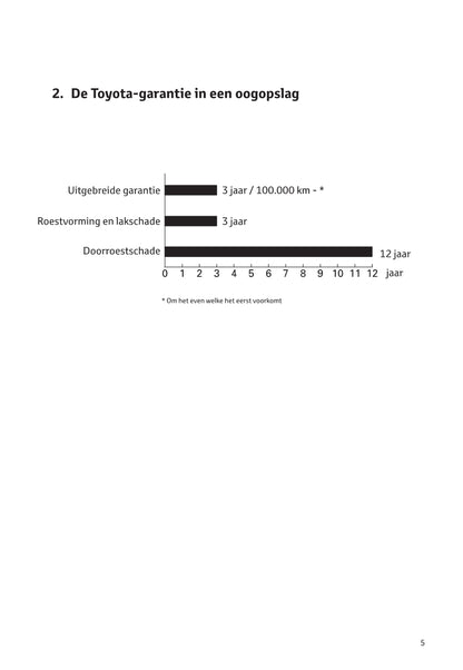 Toyota Onderhoud en Garantie