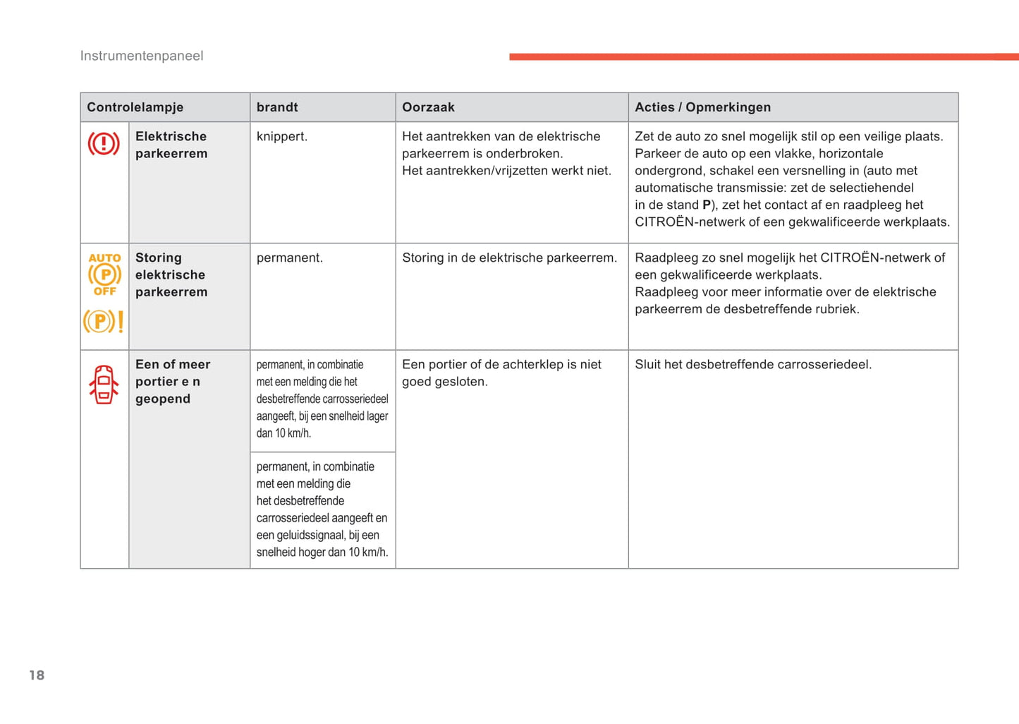 2015-2017 Citroën C4 Owner's Manual | Dutch