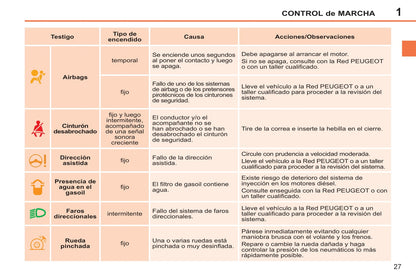 2011-2014 Peugeot 207 CC Owner's Manual | Spanish