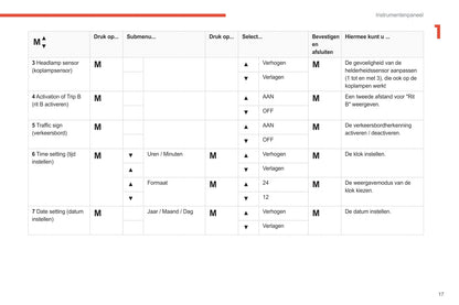 2021-2024 Citroën Jumper/Relay Owner's Manual | Dutch