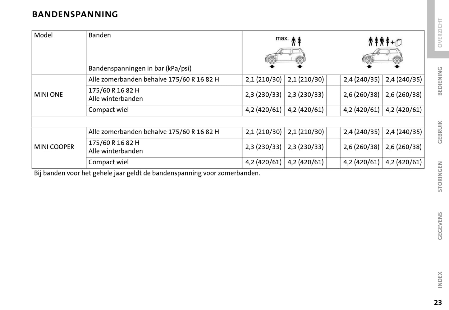 2001-2006 Mini Cooper/One Bedienungsanleitung | Niederländisch