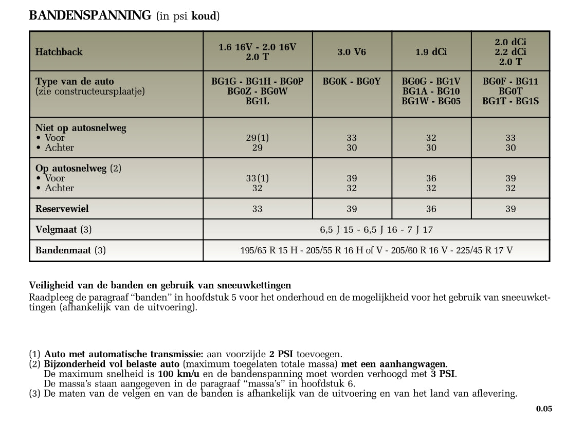 2005-2006 Renault Laguna Owner's Manual | Dutch