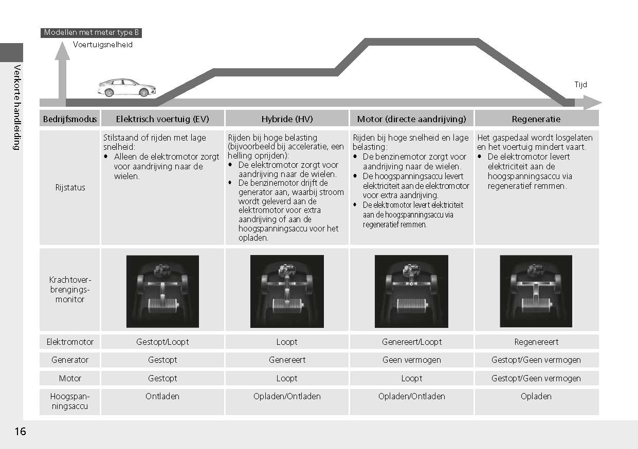 2022-2023 Honda Civic Bedienungsanleitung | Niederländisch