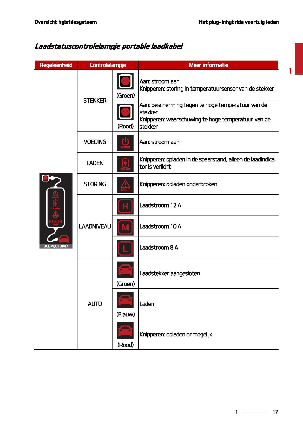 2020-2021 Kia Sorento Owner's Manual | Dutch
